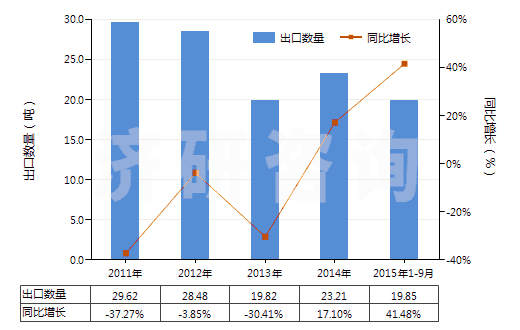 2011-2015年9月中國其他氣態(tài)石油氣及烴類氣(HS27112900)出口量及增速統(tǒng)計